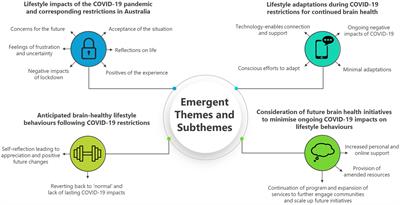 Older adults’ perspectives towards optimizing lifestyle behaviors and strategies to support healthy brain ageing during COVID-19 restrictions